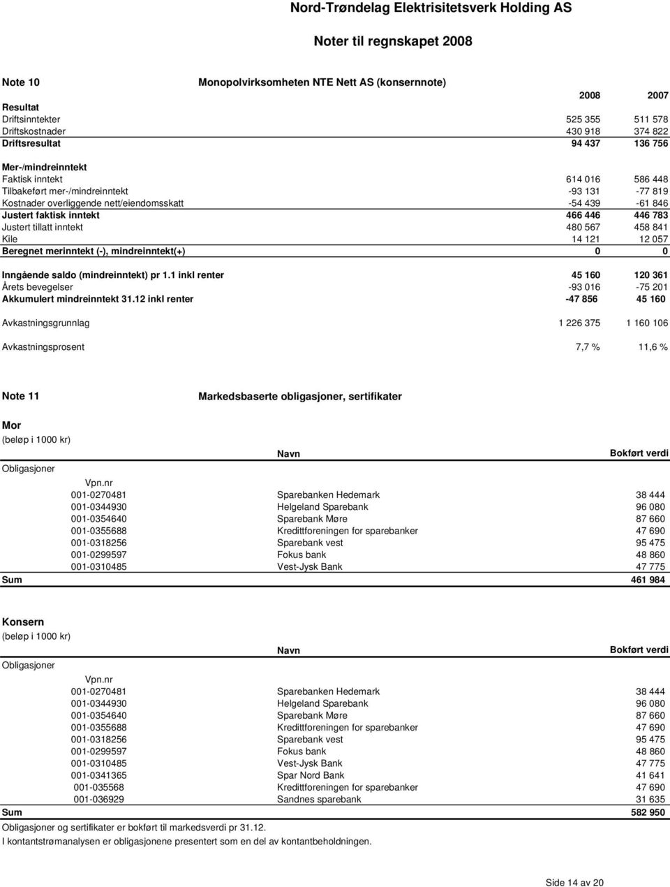 458 841 Kile 14 121 12 057 Beregnet merinntekt (-), mindreinntekt(+) 0 0 Inngående saldo (mindreinntekt) pr 1.1 inkl renter 45 160 120 361 Årets bevegelser -93 016-75 201 Akkumulert mindreinntekt 31.