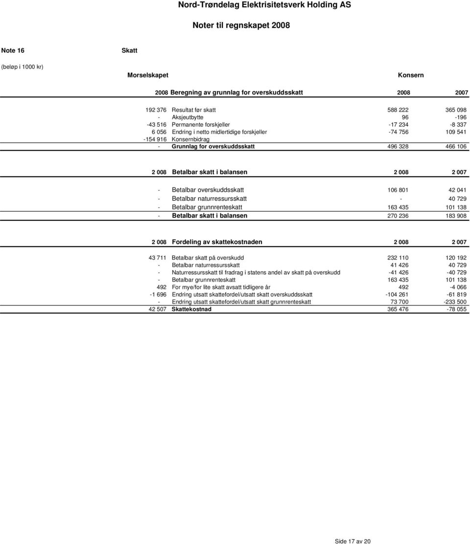 42 041 - Betalbar naturressursskatt - 40 729 - Betalbar grunnrenteskatt 163 435 101 138 - Betalbar skatt i balansen 270 236 183 908 2 008 Fordeling av skattekostnaden 2 008 2 007 43 711 Betalbar