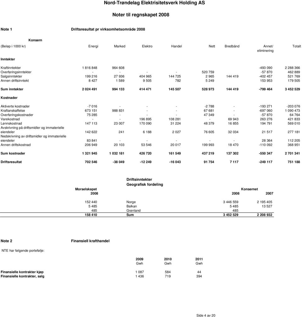 inntekter 2 024 491 994 133 414 471 145 507 528 973 144 419-799 464 3 452 529 Kostnader Aktiverte kostnader -7 016 - - - -2 788 - -193 271-203 076 Kraftanskaffelse 673 151 988 831 - - 67 681 - -697