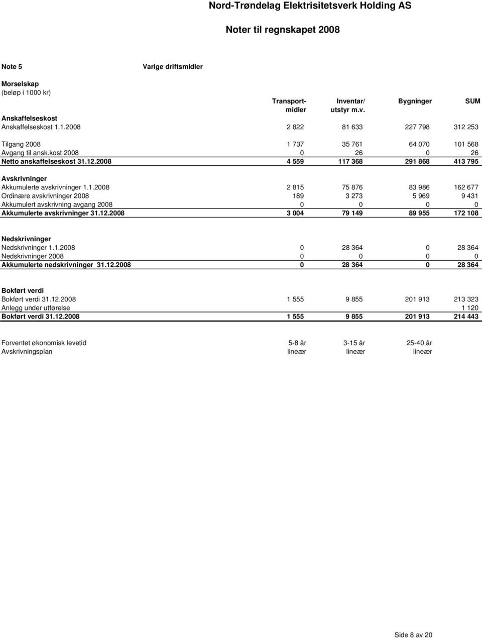 1.2008 2 815 75 876 83 986 162 677 Ordinære avskrivninger 2008 189 3 273 5 969 9 431 Akkumulert avskrivning avgang 2008 0 0 0 0 Akkumulerte avskrivninger 31.12.