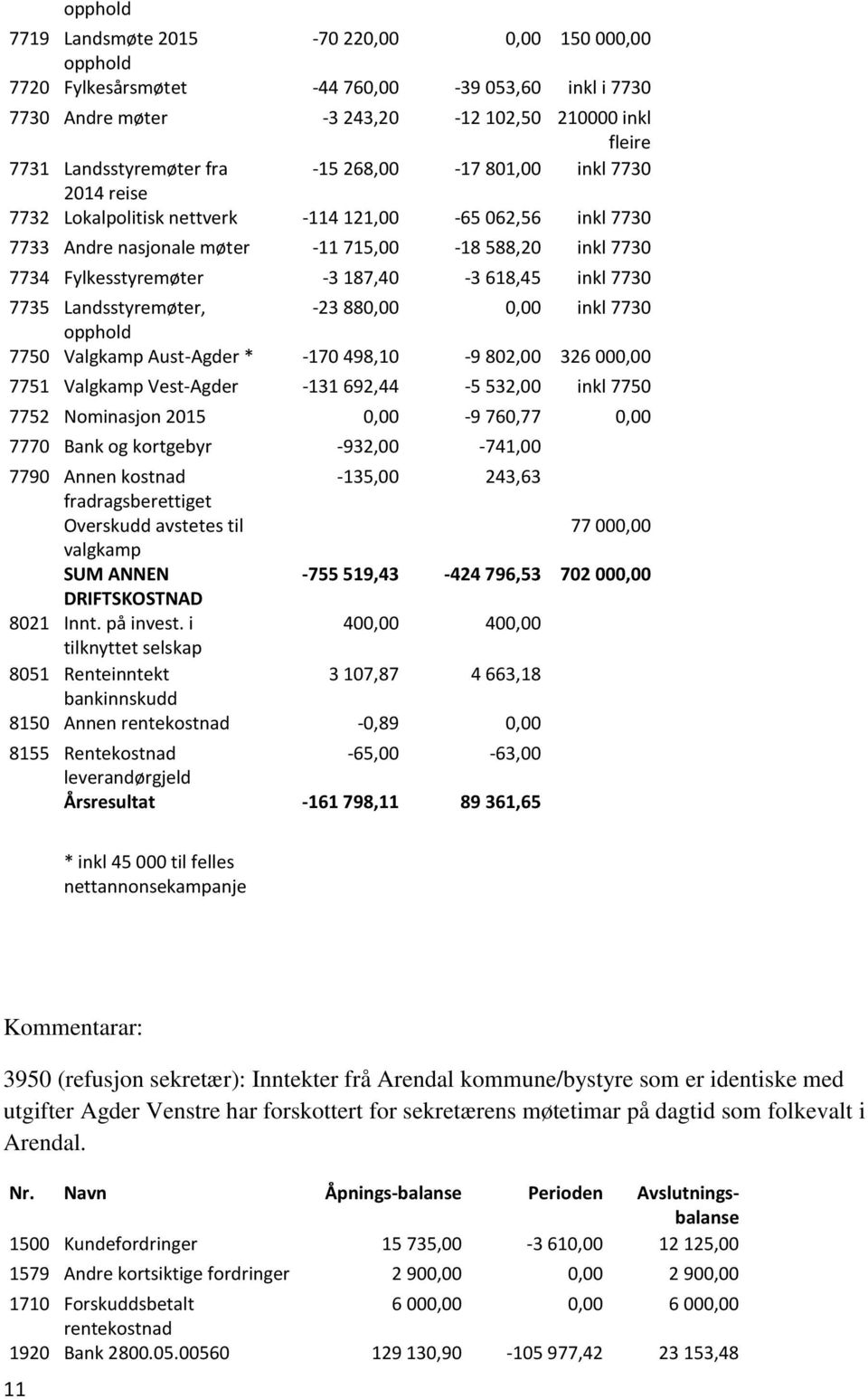 inkl 7730 7735 Landsstyremøter, -23 880,00 0,00 inkl 7730 opphold 7750 Valgkamp Aust-Agder * -170 498,10-9 802,00 326 000,00 7751 Valgkamp Vest-Agder -131 692,44-5 532,00 inkl 7750 7752 Nominasjon