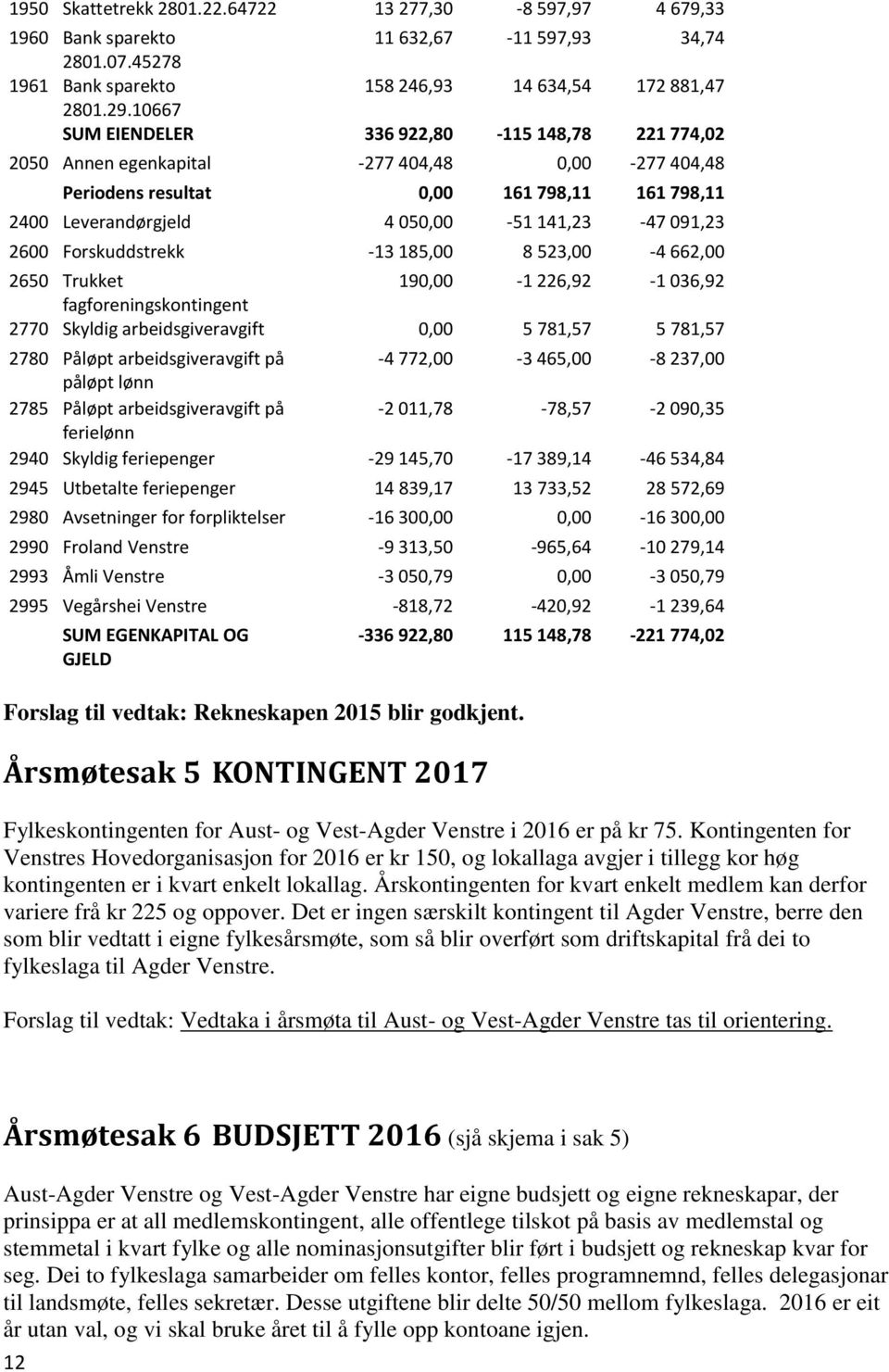 2600 Forskuddstrekk -13 185,00 8 523,00-4 662,00 2650 Trukket 190,00-1 226,92-1 036,92 fagforeningskontingent 2770 Skyldig arbeidsgiveravgift 0,00 5 781,57 5 781,57 2780 Påløpt arbeidsgiveravgift på