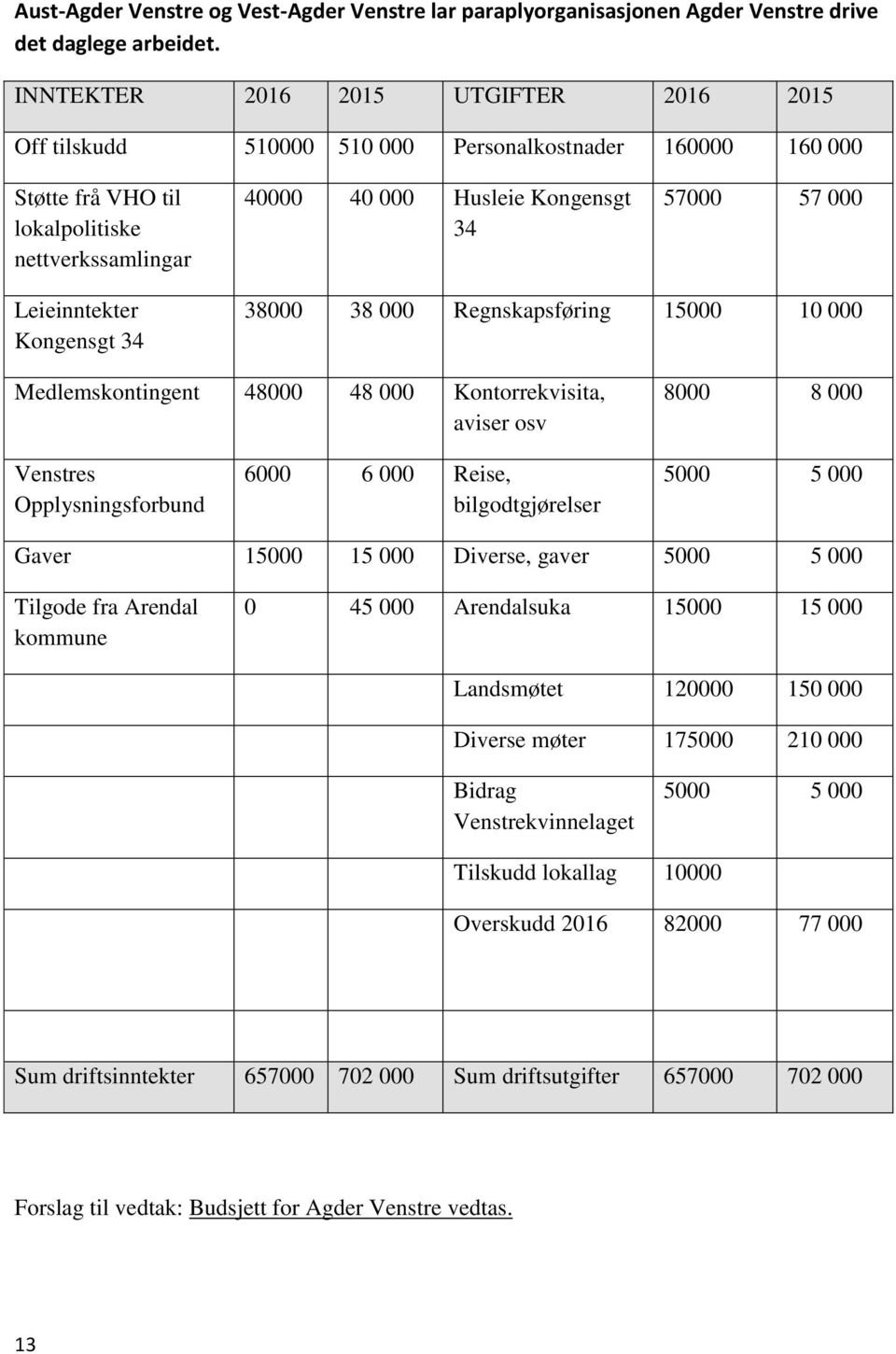 Leieinntekter Kongensgt 34 38000 38 000 Regnskapsføring 15000 10 000 Medlemskontingent 48000 48 000 Kontorrekvisita, aviser osv 8000 8 000 Venstres Opplysningsforbund 6000 6 000 Reise,