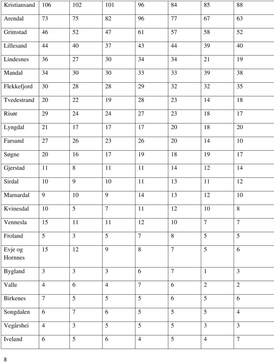 16 17 19 18 19 17 Gjerstad 11 8 11 11 14 12 14 Sirdal 10 9 10 11 13 11 12 Marnardal 9 10 9 14 13 12 10 Kvinesdal 10 5 7 11 12 10 8 Vennesla 15 11 11 12 10 7 7 Froland 5 3 5