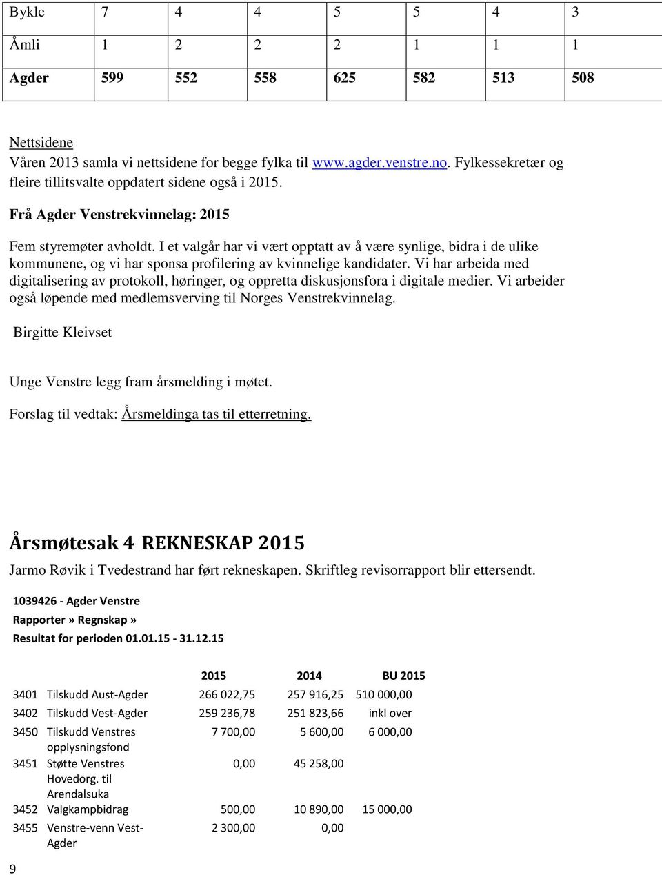 I et valgår har vi vært opptatt av å være synlige, bidra i de ulike kommunene, og vi har sponsa profilering av kvinnelige kandidater.