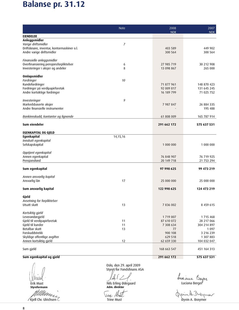 Fordringer på verdipapirforetak 92 009 817 131 645 245 Andre kortsiktige fordringer 16 189 799 71 025 752 Investeringer 9 Markedsbaserte aksjer 7 987 847 26 884 335 Andre finansielle instrumenter -