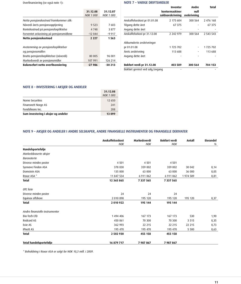 07 1 000 1 000 Nåverdi årets pensjonsopptjening 9 523 7 603 Rentekostnad på pensjonsforpliktelse 4 748 3 877 Forventet avkastning på pensjonsmidlene -12 044-9 917 Netto pensjonskostnad 2 227 1 563