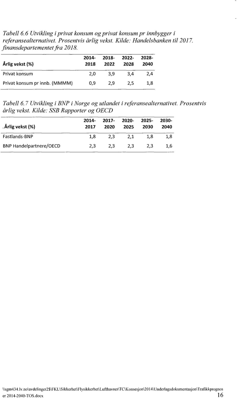 7 Utvikling i BNP i Norge og utlandet i referansealternativet. Prosentvis årlig vekst. Kilde: SSB Rapporter og OECD 2014-2017- 2020-2025- 2030-.