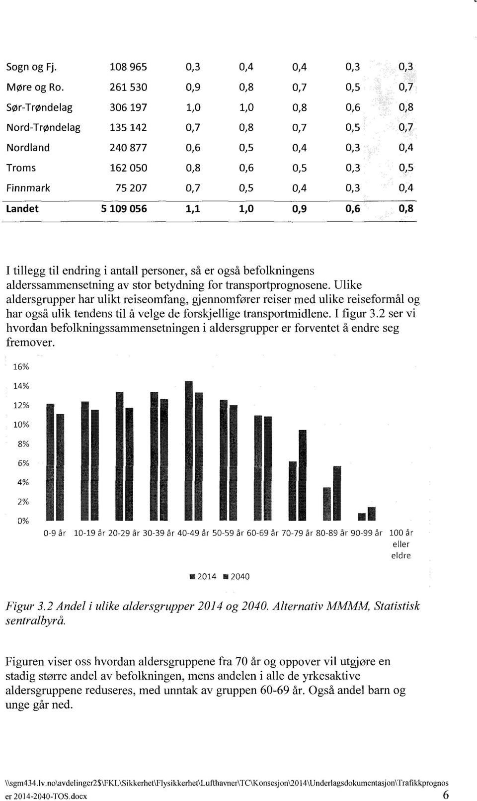 0,7 0,5 0,4 0,3 0,4 Landet 5 109 056 1,1 1,0 0,9 0,6 0,8 I tillegg til endring i antall personer, så er også befolkningens alderssammensetning av stor betydning for transportprognosene.