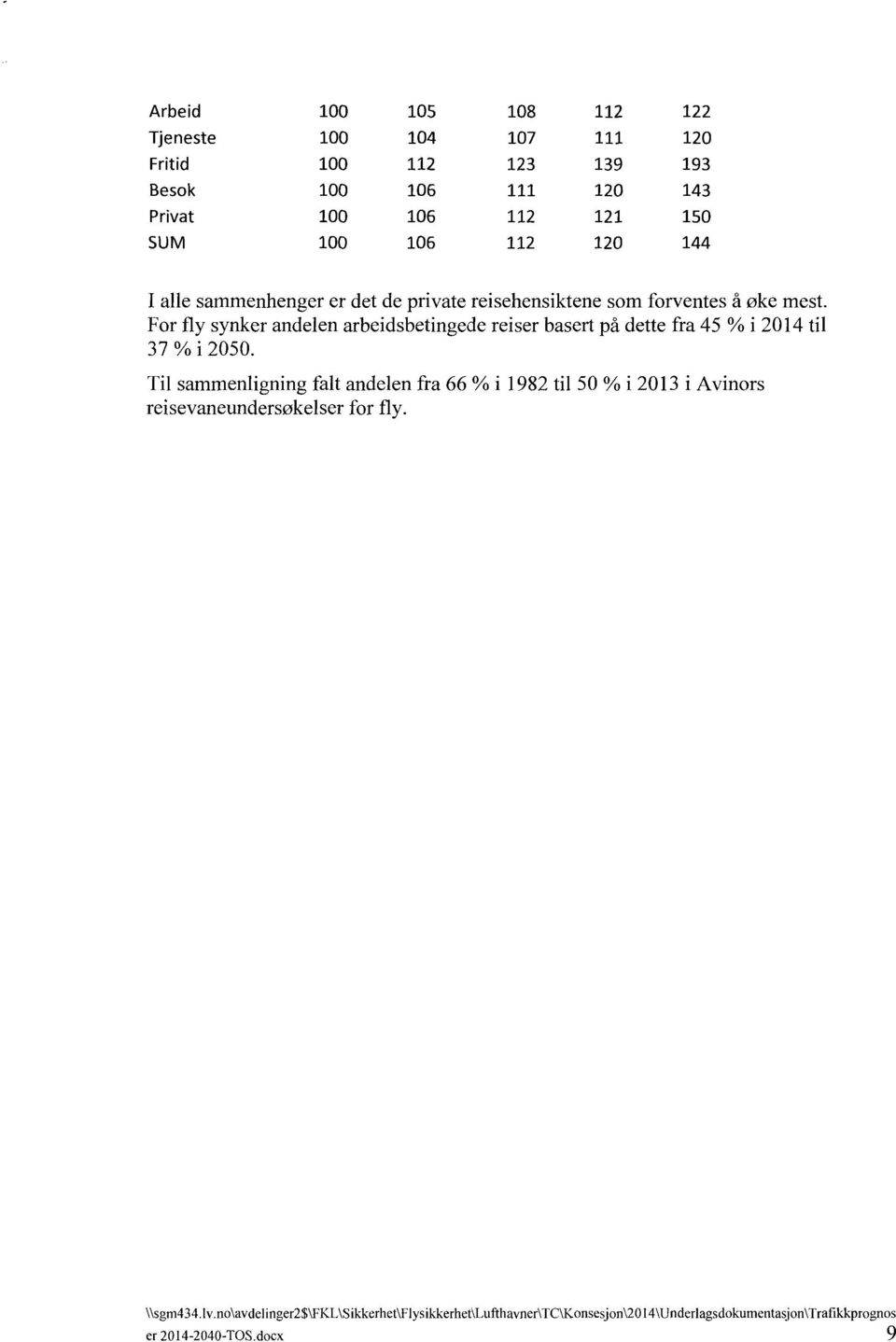 For fly synker andelen arbeidsbetingede reiser basert på dette fra 45 % i 2014 til 37 % i 2050.