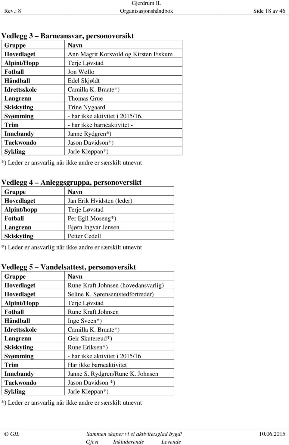 Trim - har ikke barneaktivitet - Innebandy Janne Rydgren*) Taekwondo Jason Davidson*) Sykling Jarle Kleppan*) *) Leder er ansvarlig når ikke andre er særskilt utnevnt Vedlegg 4 Anleggsgruppa,