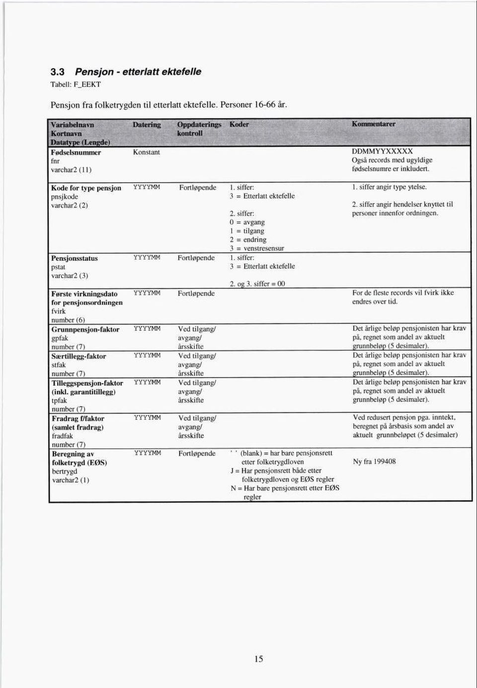 siffer: pnsjkode 3 = Etterlatt ektefelle varchar2 (2) 2. siffer: 0 = avgang 1 = tilgang 2 = endring 3 = venstresensur Pensjonsstatus YYYYMM Fortløpende 1.