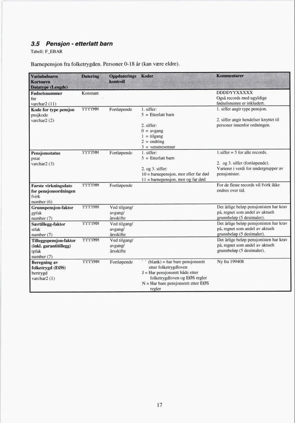 siffer: 5 = Etterlatt barn Første virkningsdato YYYYMM Fortløpende for pensjonsordningen fvirk number (6) Grunnpensjon-faktor YYYYMM Ved tilgang/ gpfak avgang/ number (7) årsskifte Særtillegg-faktor