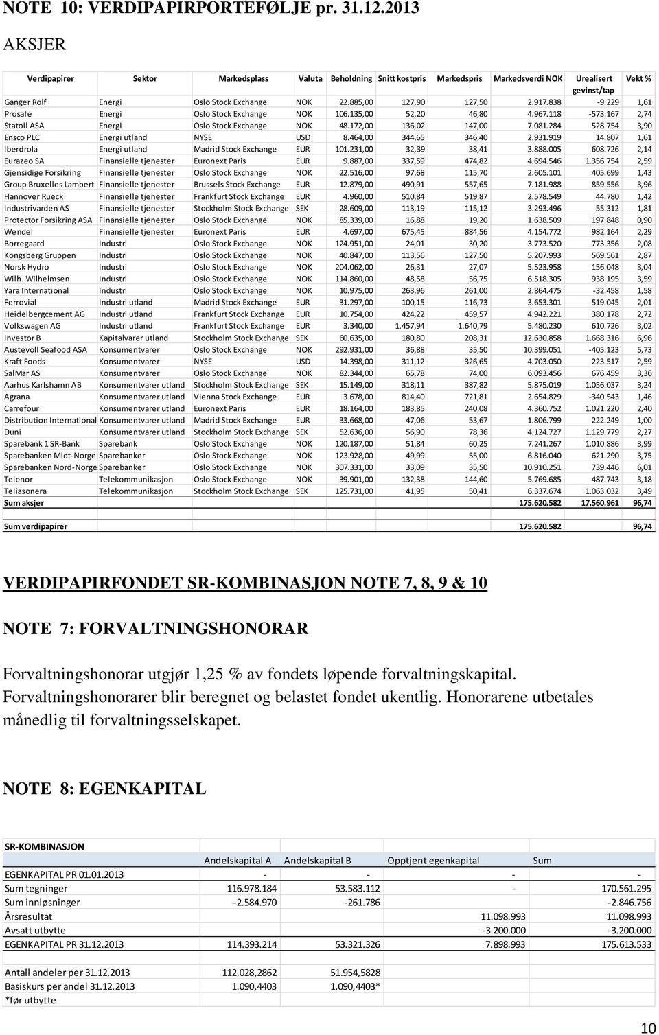 885,00 127,90 127,50 2.917.838-9.229 1,61 Prosafe Energi Oslo Stock Exchange NOK 106.135,00 52,20 46,80 4.967.118-573.167 2,74 Statoil ASA Energi Oslo Stock Exchange NOK 48.172,00 136,02 147,00 7.081.