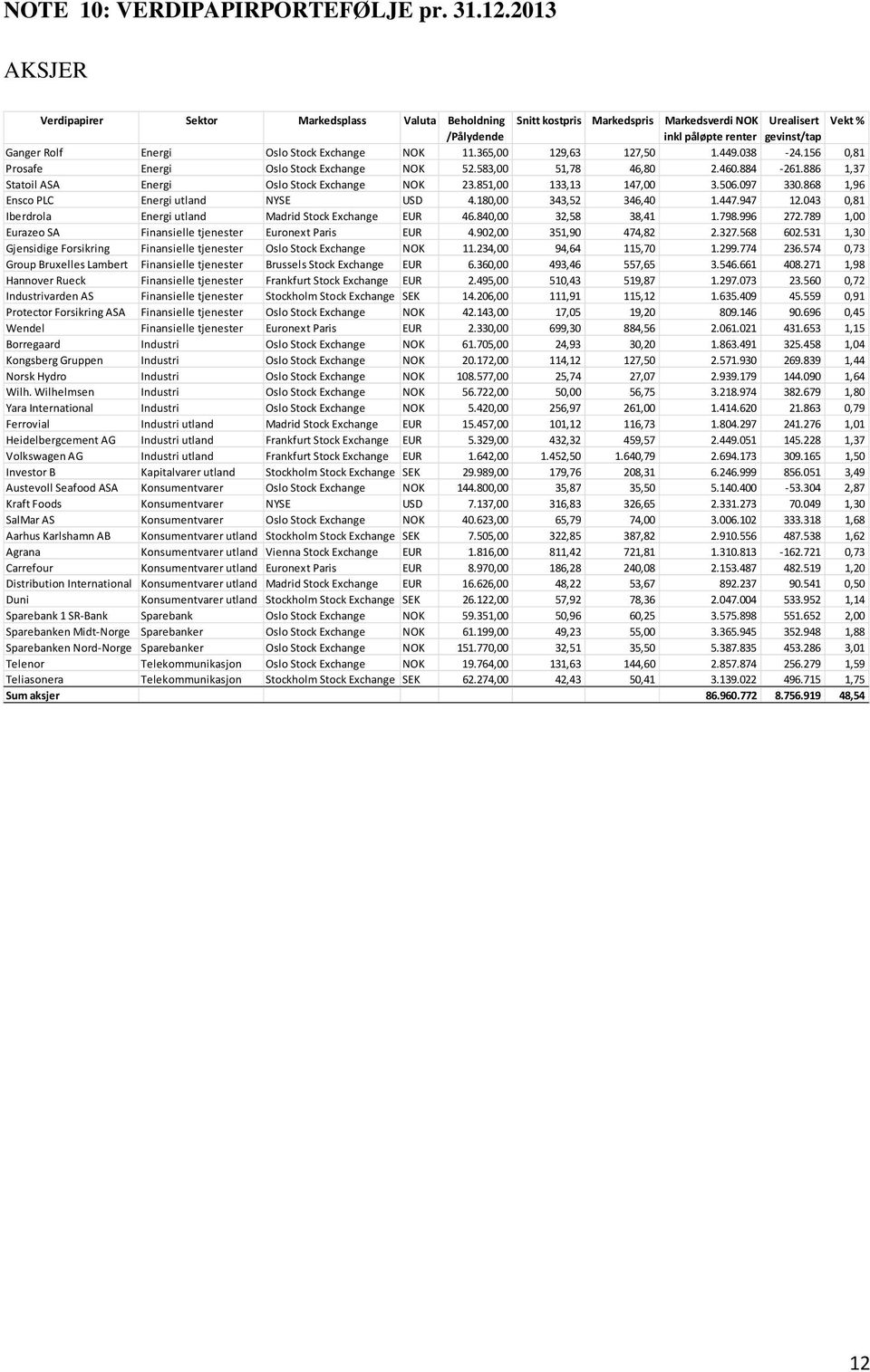 Exchange NOK 11.365,00 129,63 127,50 1.449.038-24.156 0,81 Prosafe Energi Oslo Stock Exchange NOK 52.583,00 51,78 46,80 2.460.884-261.886 1,37 Statoil ASA Energi Oslo Stock Exchange NOK 23.