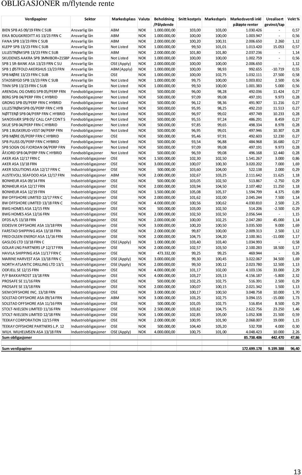 947-0,56 FANA SPB 13/23 FRN C SUB Ansvarlig lån ABM NOK 2.000.000,00 100,20 100,31 2.006.650 2.260 1,12 KLEPP SPB 13/23 FRN C SUB Ansvarlig lån Not Listed NOK 1.000.000,00 99,50 101,01 1.013.420 15.