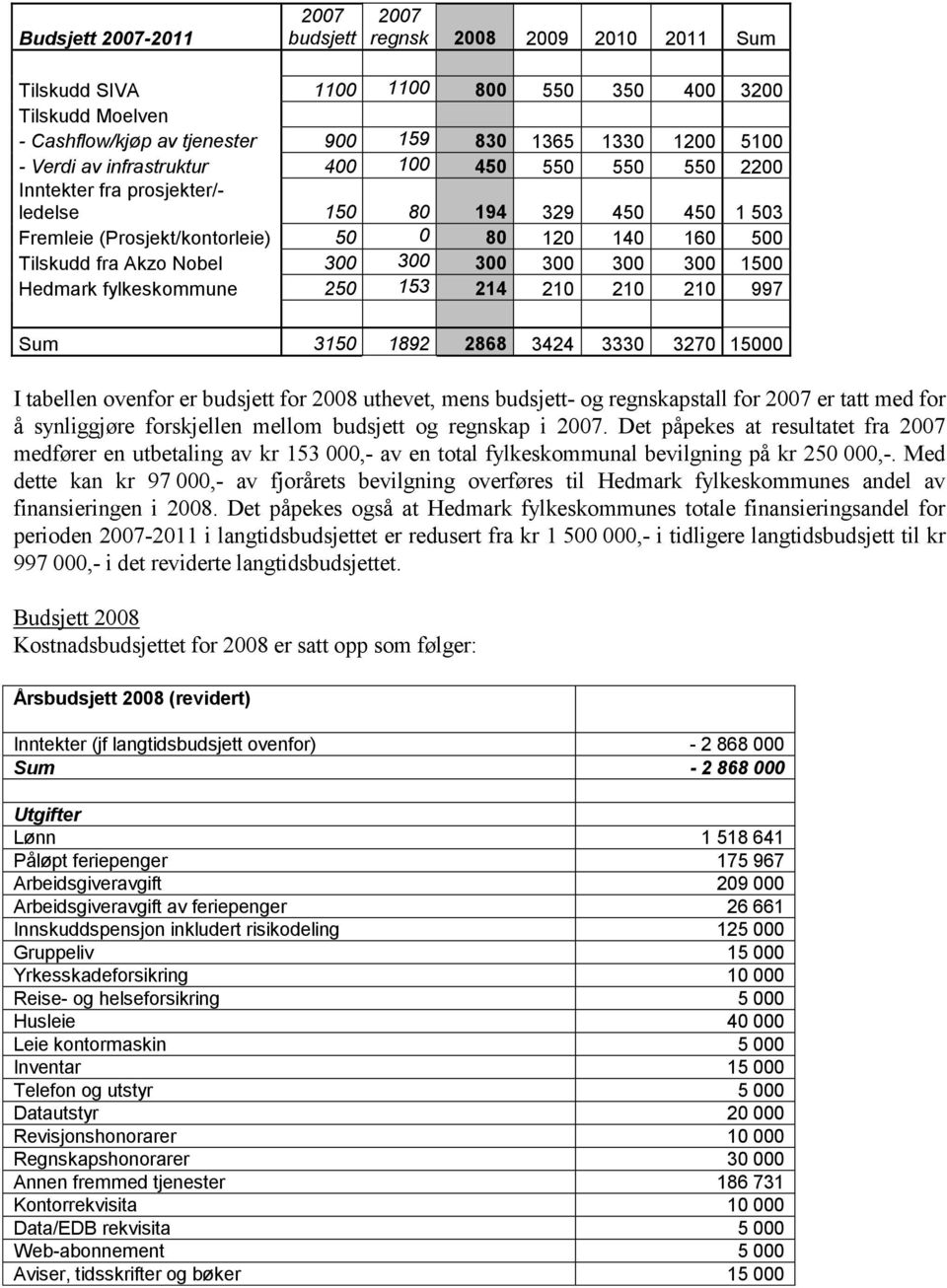 300 300 300 300 1500 Hedmark fylkeskommune 250 153 214 210 210 210 997 Sum 3150 1892 2868 3424 3330 3270 15000 I tabellen ovenfor er budsjett for 2008 uthevet, mens budsjett- og regnskapstall for