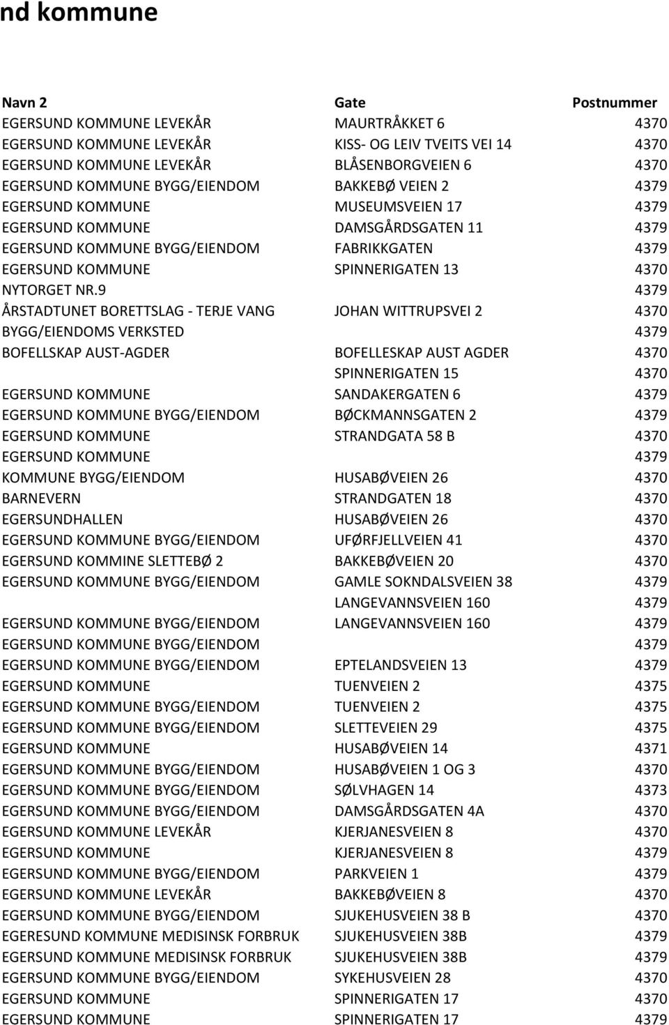 9 4379 ÅRSTADTUNET BORETTSLAG - TERJE VANG JOHAN WITTRUPSVEI 2 4370 BYGG/EIENDOMS VERKSTED 4379 BOFELLSKAP AUST-AGDER BOFELLESKAP AUST AGDER 4370 SPINNERIGATEN 15 4370 KOMMUNE SANDAKERGATEN 6 4379