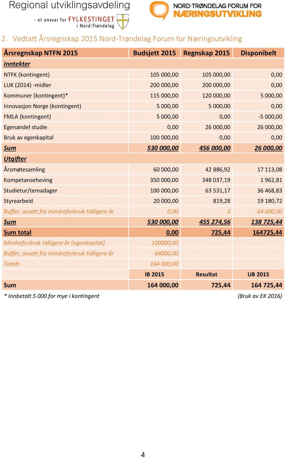 0,00 26 000,00 26 000,00 Bruk av egenkapital 100 000,00 0,00 0,00 Sum 530 000,00 456 000,00 26 000,00 Utgifter Årsmøtesamling 60 000,00 42 886,92 17 113,08 Kompetanseheving 350 000,00 348 037,19 1