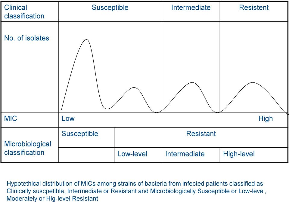High-level Hypotethical distribution of MICs among strains of bacteria from infected patients