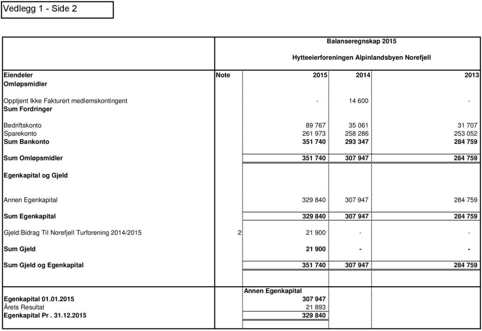 Alpinlandsbyen Norefjell Annen Egenkapital 329 840 307 947 284 759 Sum Egenkapital 329 840 307 947 284 759 Gjeld:Bidrag Til Norefjell Turforening 2014/2015 2 21 900 -