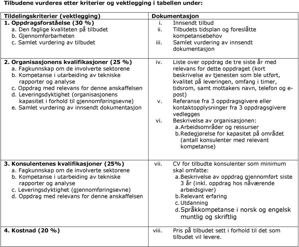 Oppdrag med relevans for denne anskaffelsen d. Leveringsdyktighet (organisasjonens kapasitet i forhold til gjennomføringsevne) e. Samlet vurdering av innsendt dokumentasjon Dokumentasjon i.