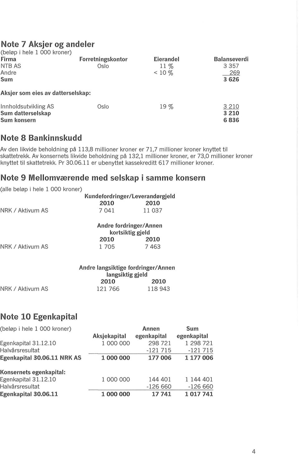 likvide beholdning på 132,1 millioner kroner, er 73,0 millioner kroner knyttet til skattetrekk Pr 30 06 11 er ubenyttet kassekreditt 617 millioner kroner Note 9 Mellomværende med selskap i samme