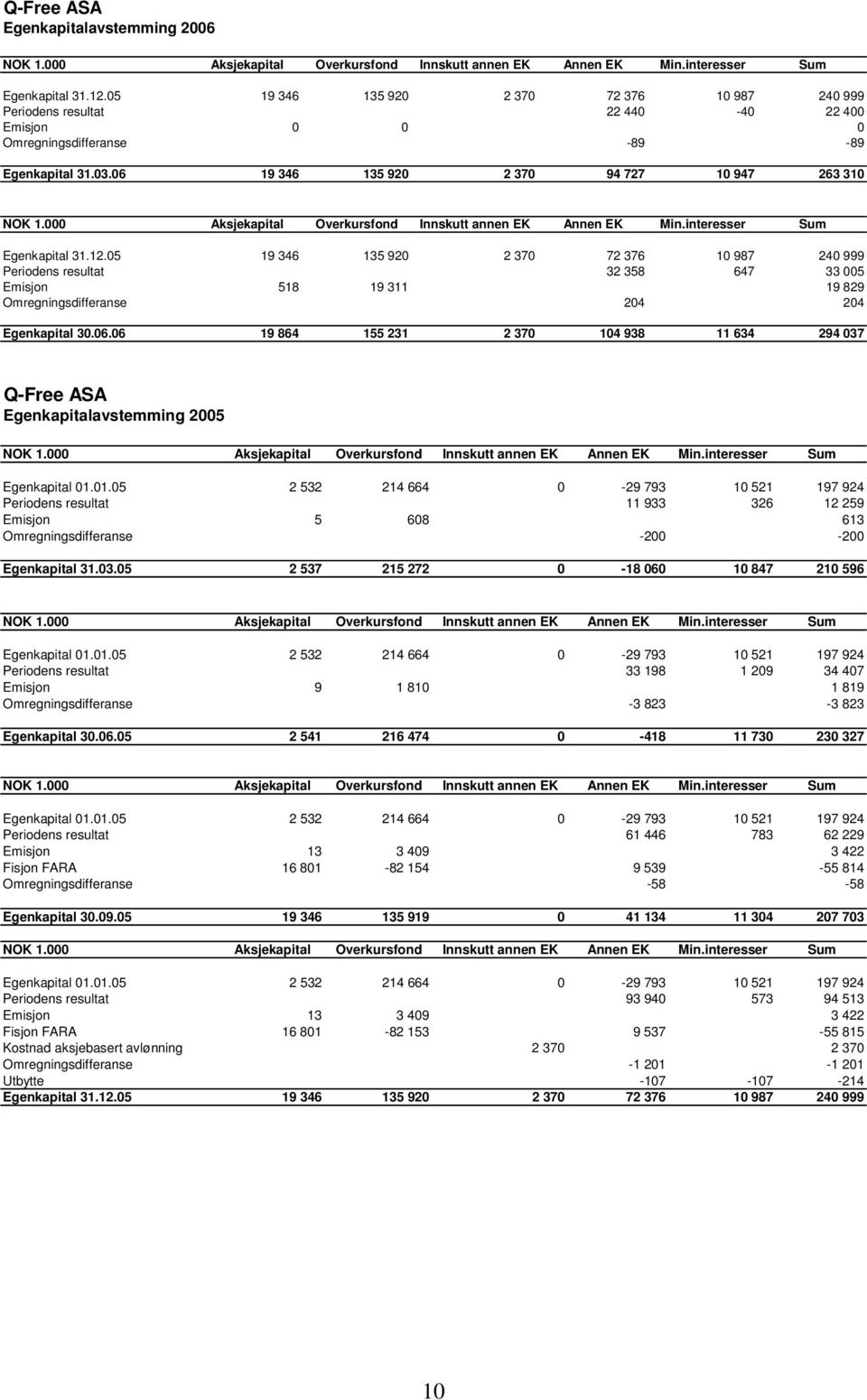 05 19 346 135 920 2 370 72 376 10 987 240 999 Periodens resultat 32 358 647 33 005 Emisjon 518 19 311 19 829 Omregningsdifferanse 204 204 Egenkapital 30.06.