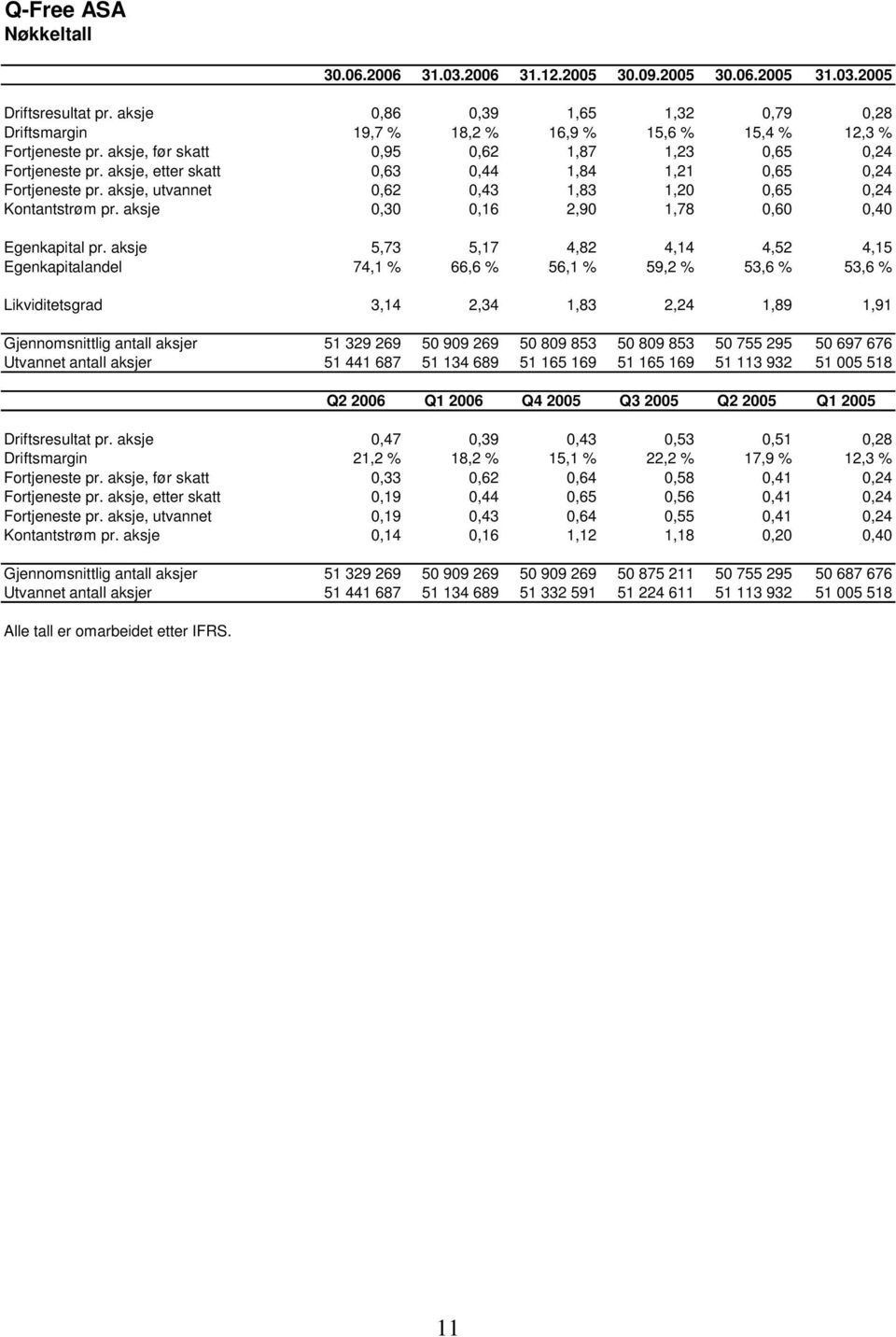 aksje, etter skatt 0,63 0,44 1,84 1,21 0,65 0,24 Fortjeneste pr. aksje, utvannet 0,62 0,43 1,83 1,20 0,65 0,24 Kontantstrøm pr. aksje 0,30 0,16 2,90 1,78 0,60 0,40 Egenkapital pr.