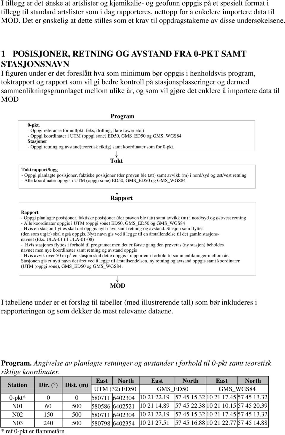 1 POSISJONER, RETNING OG AVSTAND FRA 0-PKT SAMT STASJONSNAVN I figuren under er det foreslått hva som minimum bør oppgis i henholdsvis program, toktrapport og rapport som vil gi bedre kontroll på