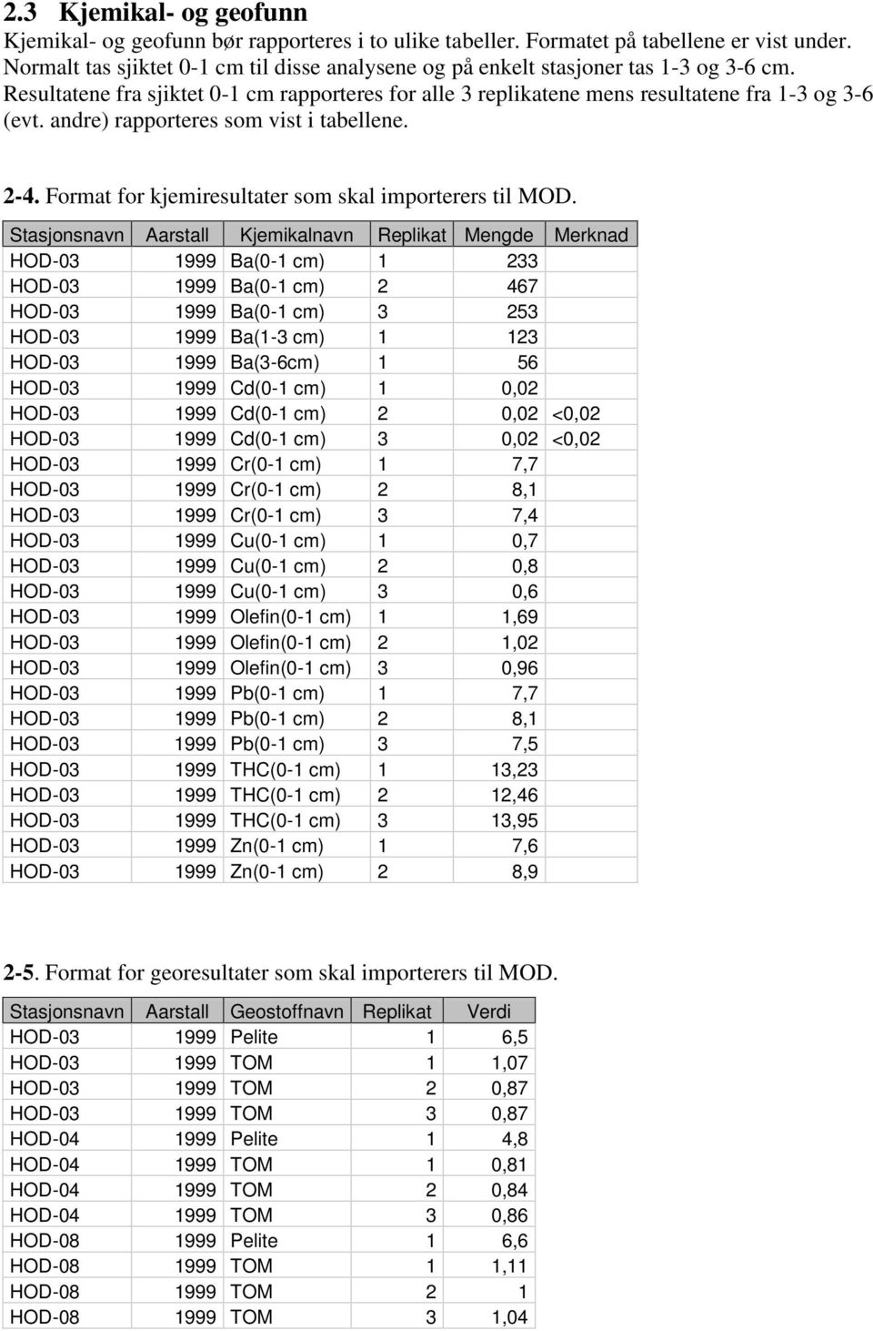 andre) rapporteres som vist i tabellene. 2-4. Format for kjemiresultater som skal importerers til MOD.