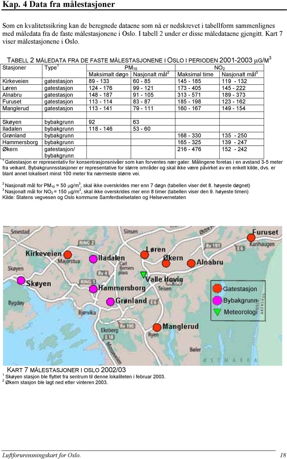 TABELL 2 MÅLEDATA FRA DE FASTE MÅLESTASJONENE I OSLO I PERIODEN 2001-2003 µg/m 3 Stasjoner Type 1 PM 10 NO 2 Maksimalt døgn Nasjonalt mål 2 Maksimal time Nasjonalt mål 3 Kirkeveien gatestasjon 89-133