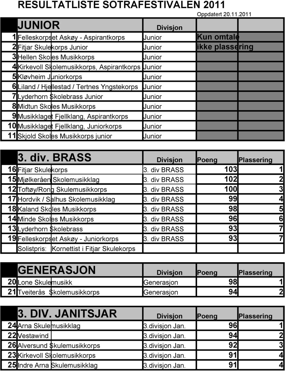 2011 JUNIOR Divisjon 1 Felleskorpset Askøy - Aspirantkorps Junior Kun omtale 2 Fitjar Skulekorps Junior Junior ikke plassering 3 Hellen Skoles Musikkorps Junior 4 Kirkevoll Skolemusikkorps,