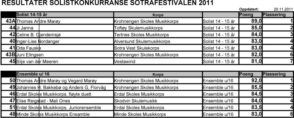 Gjendemsjø Tertnes Skoles Musikkorps Solist 14-15 år 84,0 3 40 Inger-Lise Nordanger Alversund Skulemusikkorps Solist 14-15 år 83,0 4 41 Oda Fauske Sotra Vest Skulekorps Solist 14-15 år 83,0 4 43B