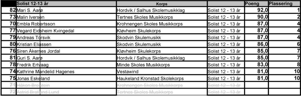 79 Andreas Torsvik Skodvin Skulemusikk 80 Kristian Eliassen Skodvin Skulemusikk Solist 12-13 år 86,0 6 76 Siren Åkernes Jordal Kløvheim Skulekorps Solist 12-13 år 85,0 7 81 Guri S.