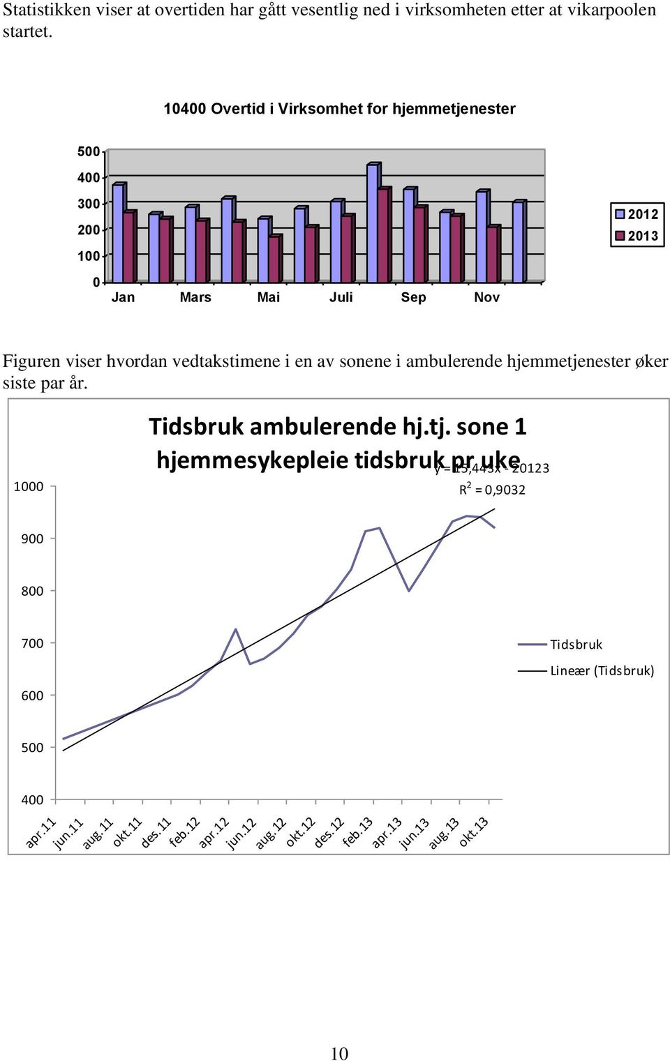 sonene i ambulerende hjemmetjenester øker siste par år. 1 Tidsbruk ambulerende hj.tj. sone 1 hjemmesykepleie tidsbruk pr uke y = 15,443x - 2123 R 2 =,932 9 8 7 6 5 4 apr.