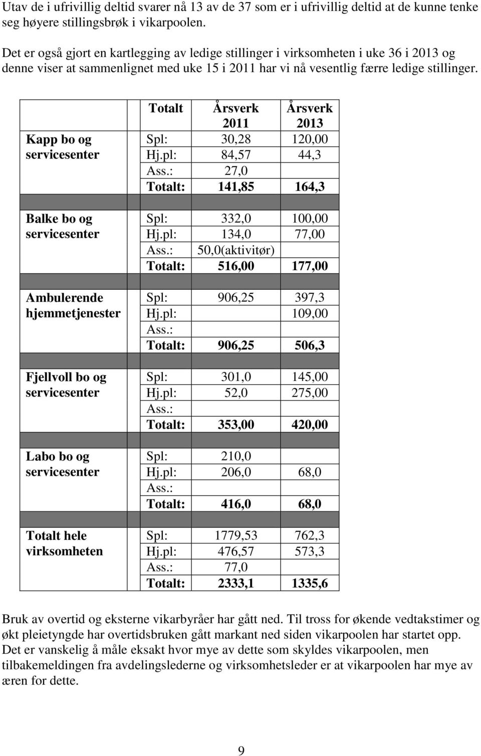Kapp bo og servicesenter Balke bo og servicesenter Ambulerende hjemmetjenester Fjellvoll bo og servicesenter Labo bo og servicesenter Totalt hele virksomheten Totalt Årsverk 211 Årsverk 213 Spl: 3,28