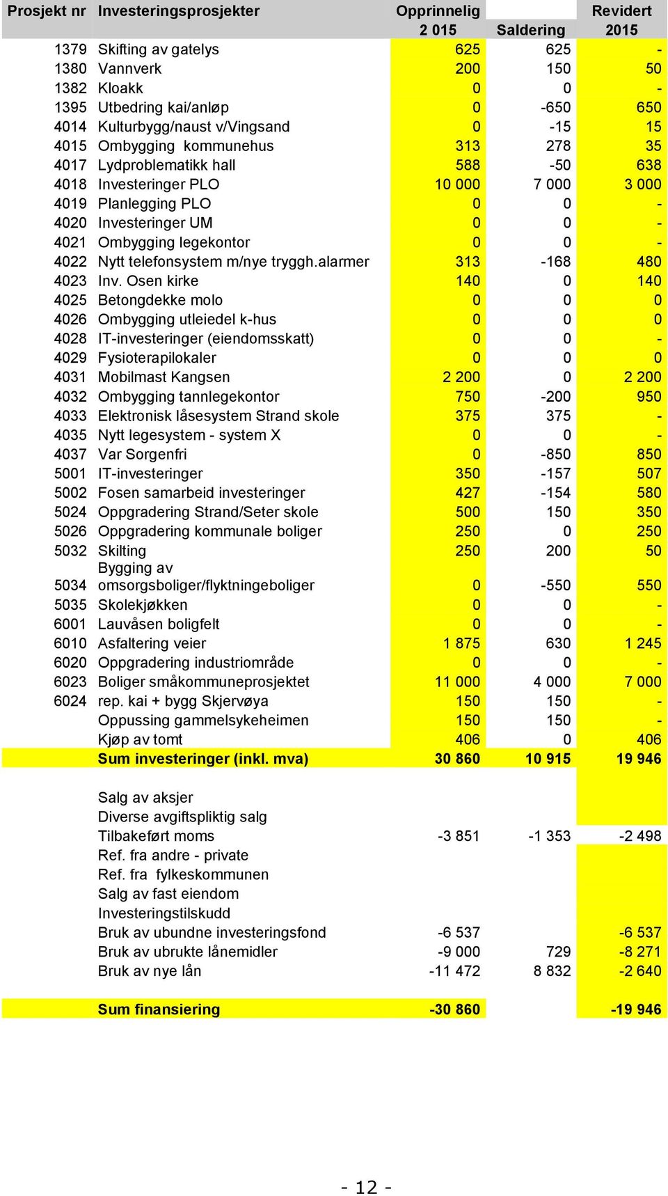 0 0-4021 Ombygging legekontor 0 0-4022 Nytt telefonsystem m/nye tryggh.alarmer 313-168 480 4023 Inv.