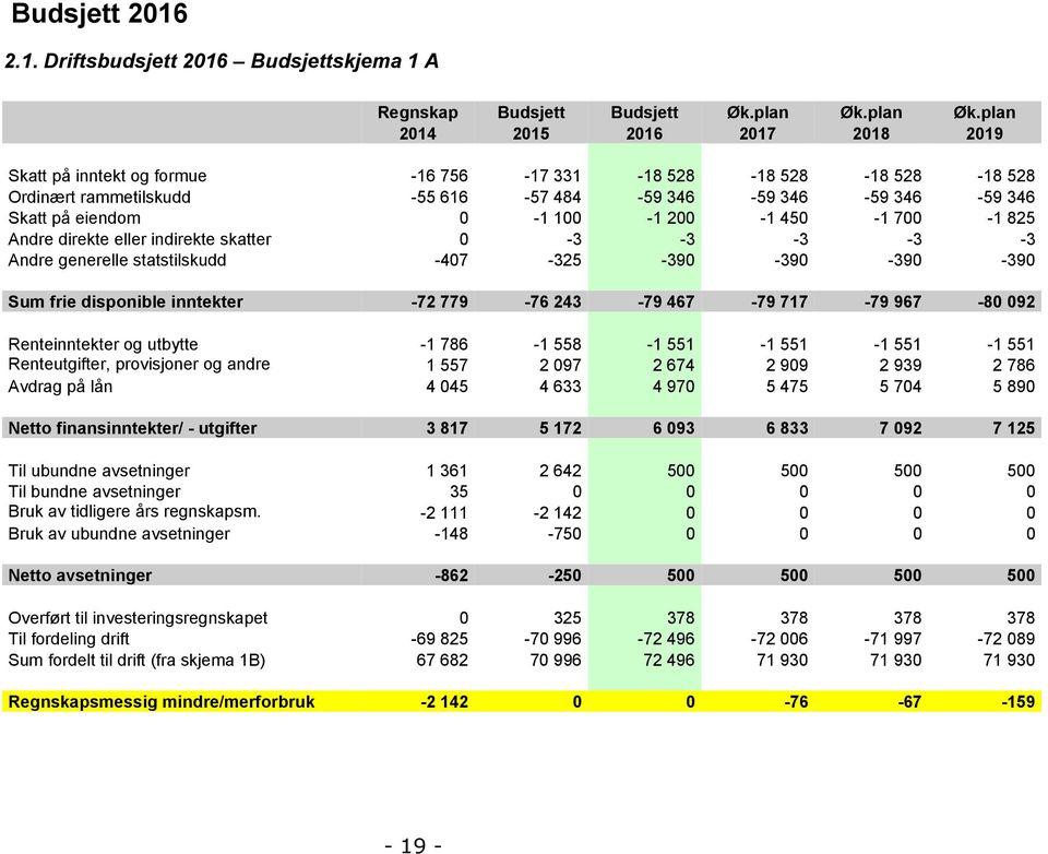 plan 2014 2015 2016 2017 2018 2019 Skatt på inntekt og formue -16 756-17 331-18 528-18 528-18 528-18 528 Ordinært rammetilskudd -55 616-57 484-59 346-59 346-59 346-59 346 Skatt på eiendom 0-1 100-1