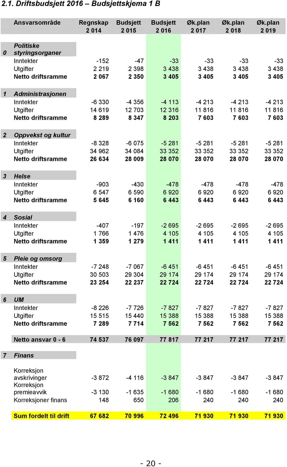 plan 2 014 2 015 2 016 2 017 2 018 2 019 0 Politiske styringsorganer Inntekter -152-47 -33-33 -33-33 Utgifter 2 219 2 398 3 438 3 438 3 438 3 438 Netto driftsramme 2 067 2 350 3 405 3 405 3 405 3 405