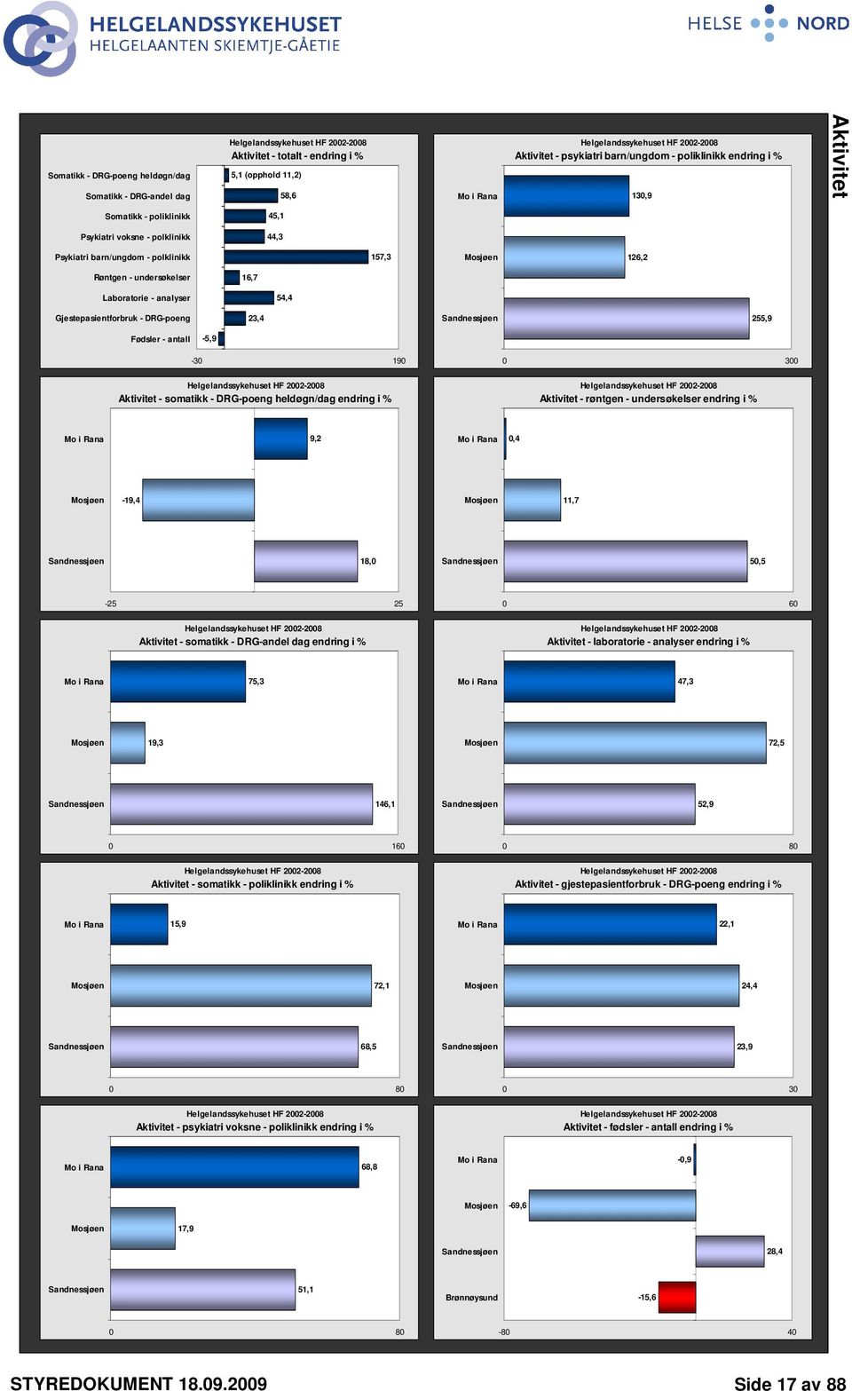 Gjestepasientforbruk - DRG-poeng 23,4 Sandnessjøen 255,9 Fødsler - antall -5,9-3 19 3 22-28 Aktivitet - somatikk - DRG-poeng heldøgn/dag endring i % 22-28 Aktivitet - røntgen - undersøkelser endring