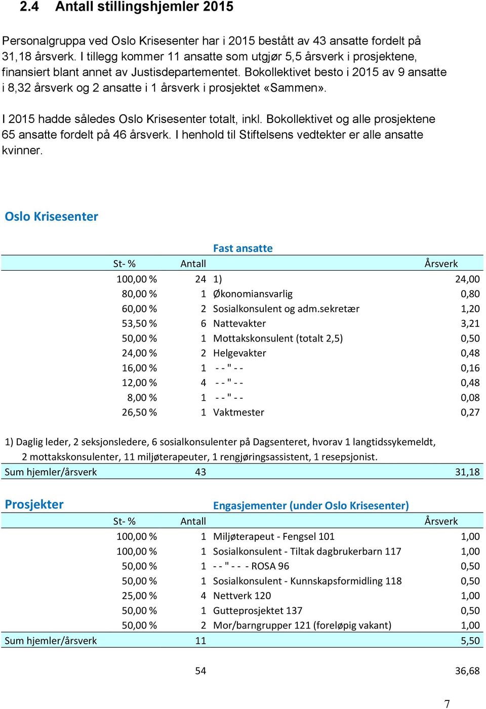 Bokollektivet besto i 2015 av 9 ansatte i 8,32 årsverk og 2 ansatte i 1 årsverk i prosjektet «Sammen». I 2015 hadde således Oslo Krisesenter totalt, inkl.