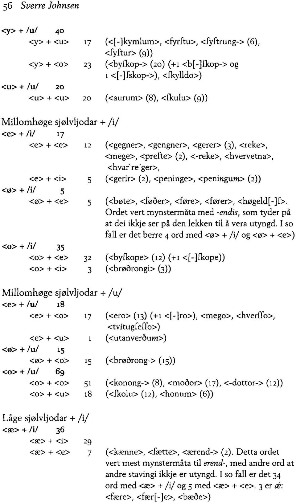 (<gerir> (2), <peninge>, <peningum> (2)) <ø> + /i/ 5 <ø> + <e> 5 (<bøte>, <fø5er>; <føre>, <fører>; <høgeld[-]f>, Ordet vert mynstermåta med -endis, som tyder p at dei ikkje ser på den lekken til å