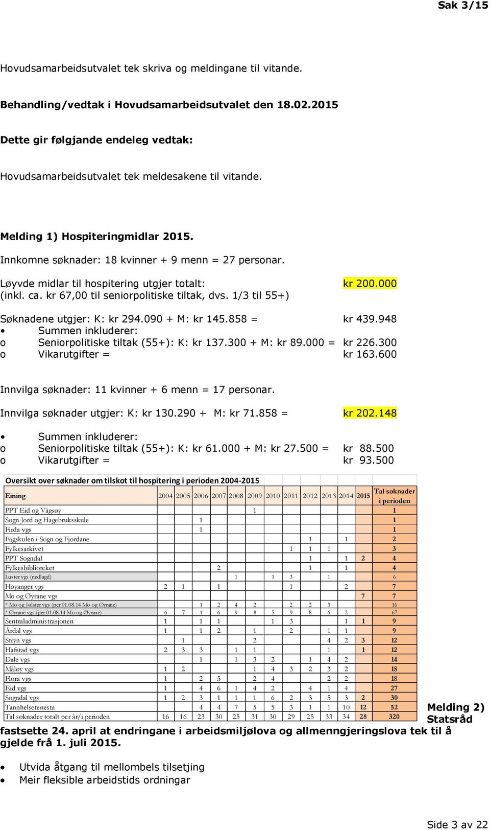 Løyvde midlar til hospitering utgjer totalt: kr 200.000 (inkl. ca. kr 67,00 til seniorpolitiske tiltak, dvs. 1/3 til 55+) Søknadene utgjer: K: kr 294.090 + M: kr 145.858 = kr 439.