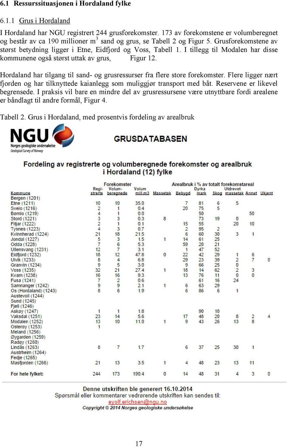 I tillegg til Modalen har disse kommunene også størst uttak av grus, Figur 12. Hordaland har tilgang til sand- og grusressurser fra flere store forekomster.