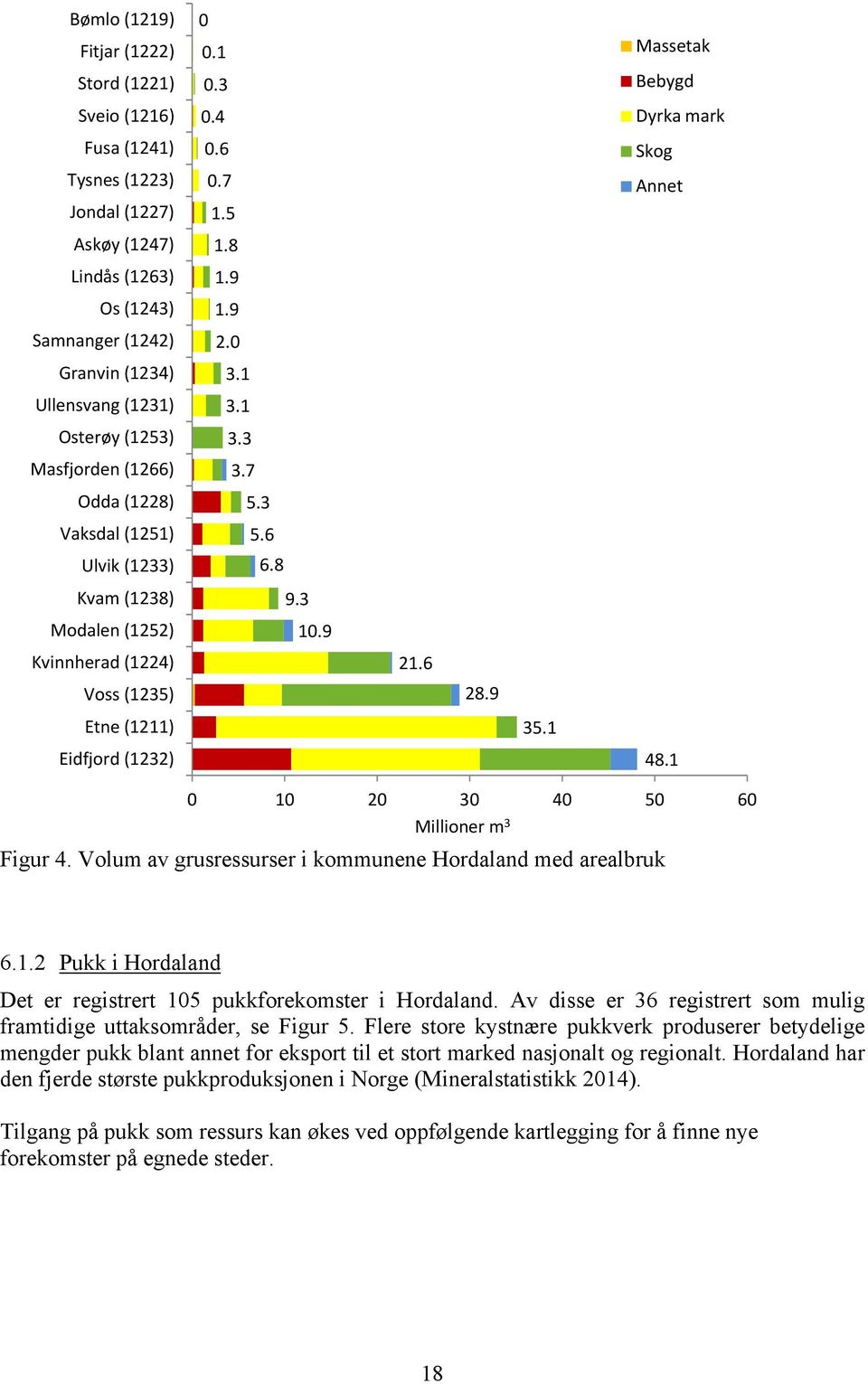 8 Massetak Bebygd Dyrka mark Skog Annet Kvam (1238) Modalen (1252) Kvinnherad (1224) Voss (1235) 9.3 10.9 21.6 28.9 Etne (1211) Eidfjord (1232) 35.1 48.1 0 10 20 30 40 50 60 Millioner m 3 Figur 4.