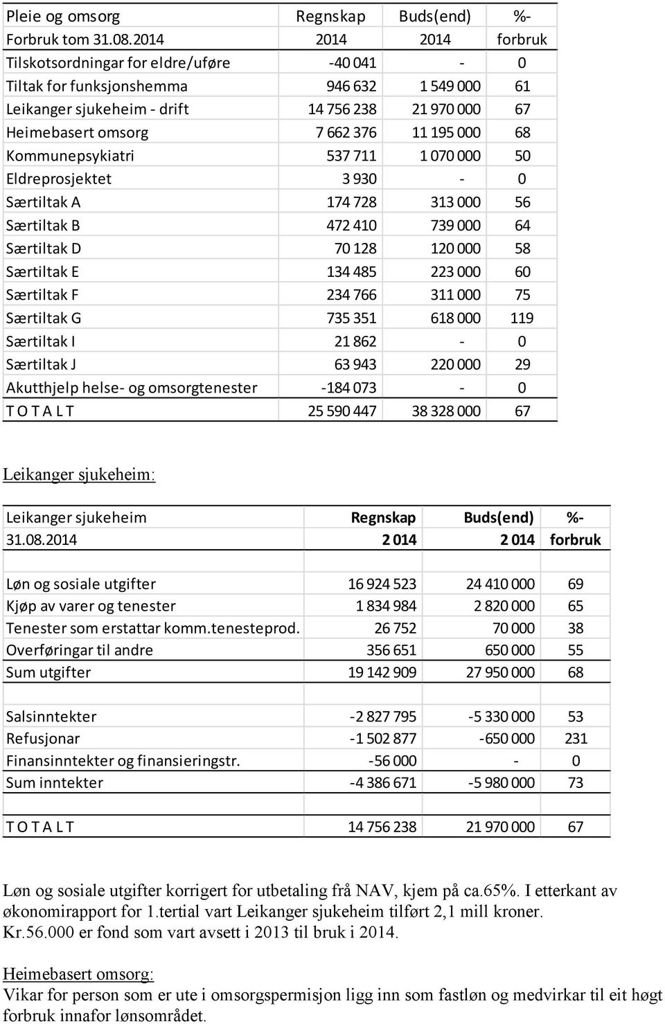 195 000 68 Kommunepsykiatri 537 711 1 070 000 50 Eldreprosjektet 3 930-0 Særtiltak A 174 728 313 000 56 Særtiltak B 472 410 739 000 64 Særtiltak D 70 128 120 000 58 Særtiltak E 134 485 223 000 60