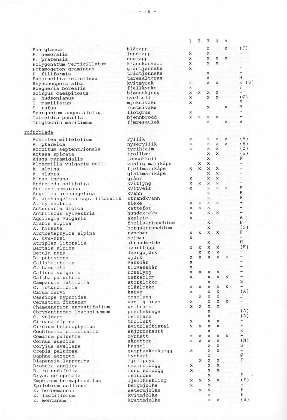 ptarmica Aconitum septentrionale Actaea spicata Ajuga pyramidalis Alchemilla vulgaris coll. A. alpina A. glabra Alnus incana Andromeda polifolia Anemone nemorosa Angelica archangelica A.