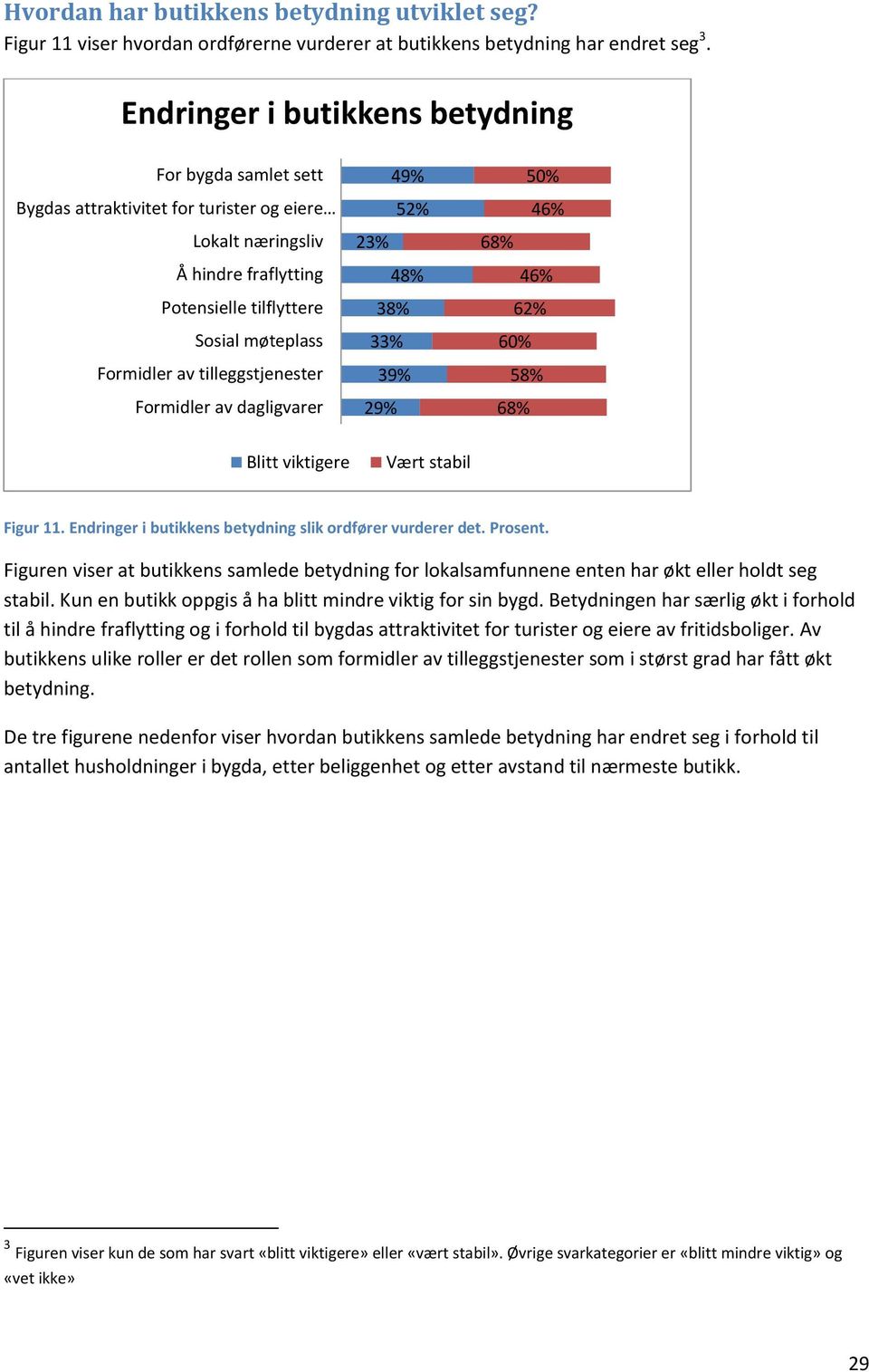 tilleggstjenester Formidler av dagligvarer 49% 52% 23% 48% 38% 33% 39% 29% 46% 68% 46% 62% 60% 58% 68% Blitt viktigere Vært stabil Figur 11. Endringer i butikkens betydning slik ordfører vurderer det.