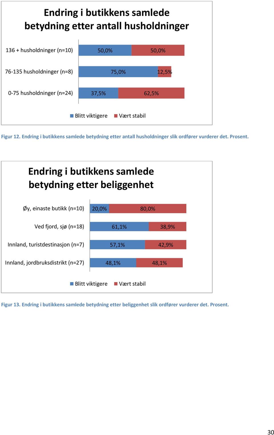 Endring i butikkens samlede betydning etter beliggenhet Øy, einaste butikk (n=10) 20,0% 80,0% Ved fjord, sjø (n=18) 61,1% 38,9% Innland, turistdestinasjon (n=7) 57,1%